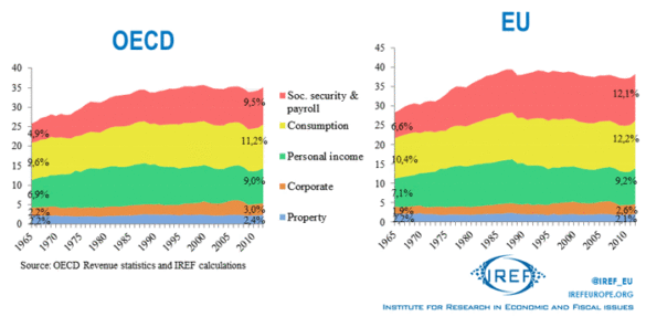 Share of different taxes in GDP