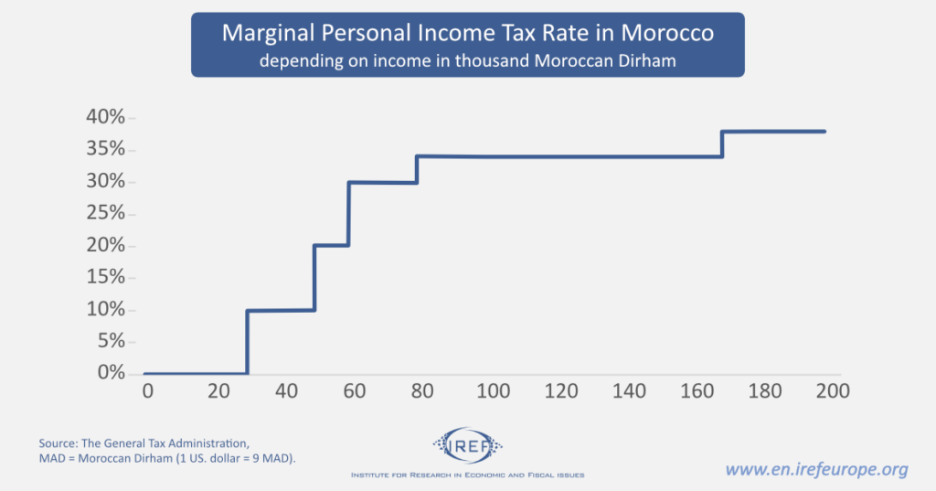 morocco tourist tax tui