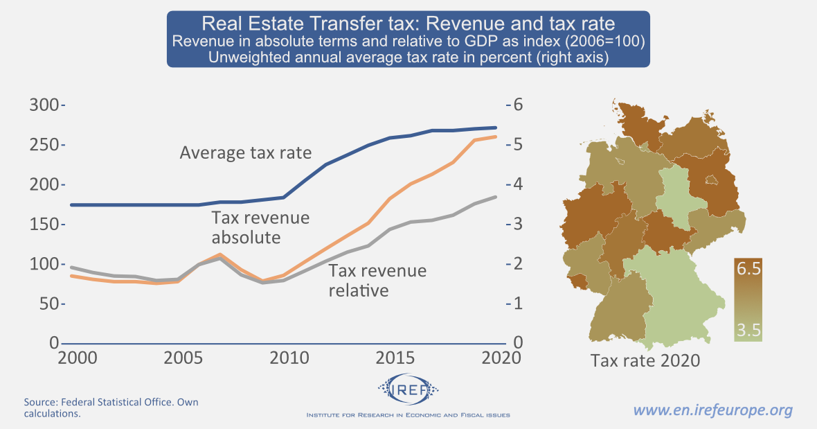 The German Real Estate Transfer Tax: A Race To The Top - IREF Europe EN