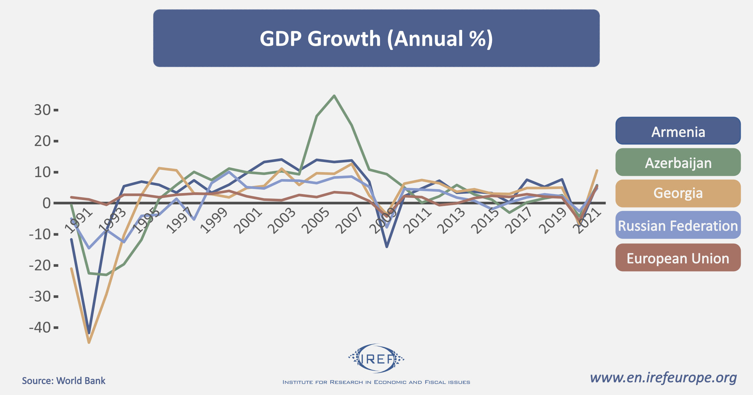 Georgia: an Economic Success Story Despite the Odds - IREF Europe EN